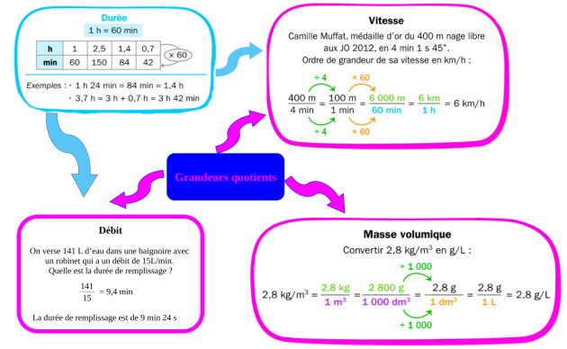 Chapitre Utiliser Les Grandeurs Compos Es Et Les Pourcentages